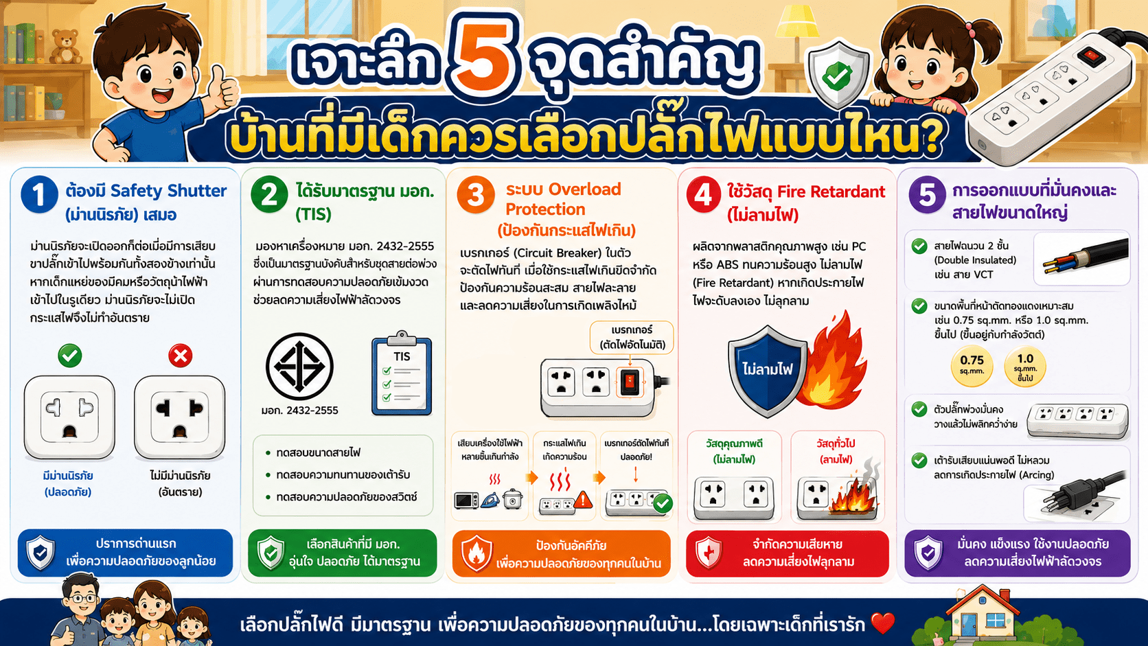 บ้านที่มีเด็กควรเลือกปลั๊กไฟแบบไหน? วิธีเลือกปลั๊กไฟให้ปลอดภัย ลดความเสี่ยงไฟดูดและอุบัติเหตุในบ้าน เช็กลิสต์ปลั๊กไฟสำหรับบ้านที่มีเด็ก เช่น ม่านนิรภัย มอก เต้ารับแน่น และระบบป้องกันตามรุ่น
