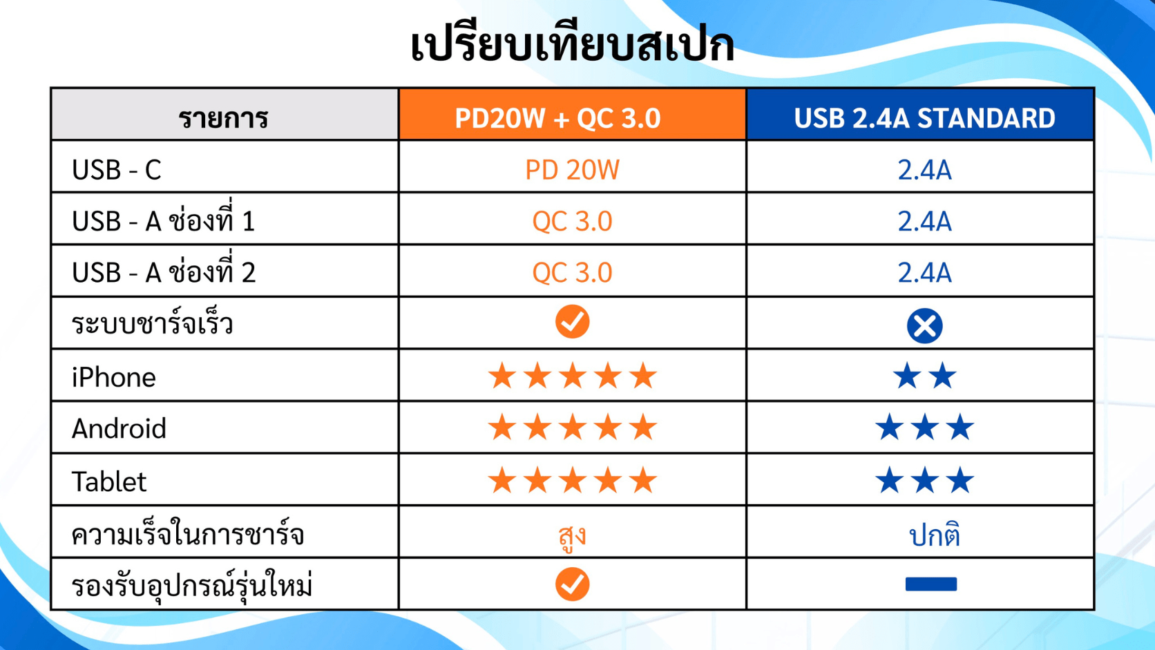 เปรียบเทียบ PD20W, QC 3.0 และ USB 2.4A ต่างกันยังไง เลือกแบบไหนดี เปรียบเทียบ PD20W, QC 3.0 และ USB 2.4A