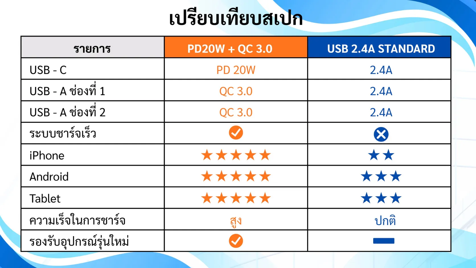 เปรียบเทียบสเปก