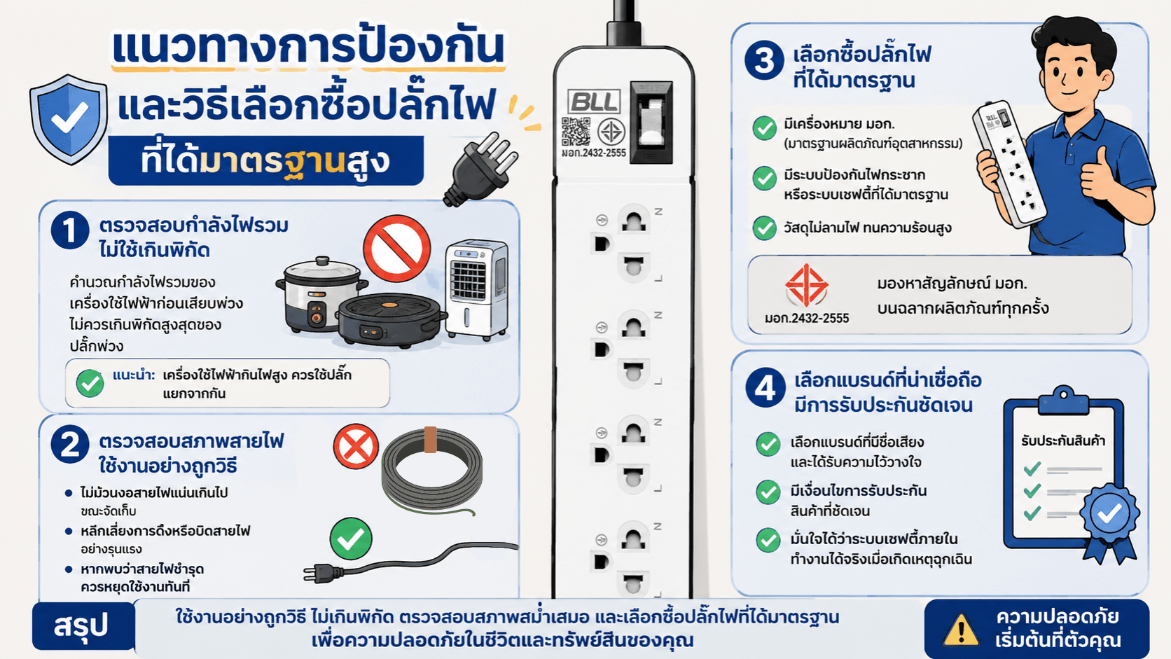 สาเหตุปลั๊กไฟไหม้ ทั้งที่ใช้งานปกติ วิธีสังเกต ป้องกัน และเลือกปลั๊กพ่วงให้ปลอดภัย แนวทางการป้องกันปลั๊กไฟไหม้และวิธีเลือกซื้อปลั๊กไฟที่ได้มาตรฐาน