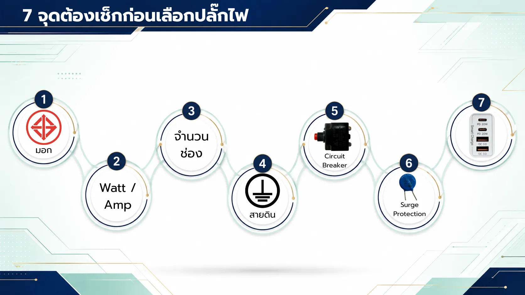 วิธีเลือกปลั๊กไฟจากมาตรฐาน มอก. Watt Amp จำนวนช่อง สายดิน Circuit Breaker และ Surge Protection