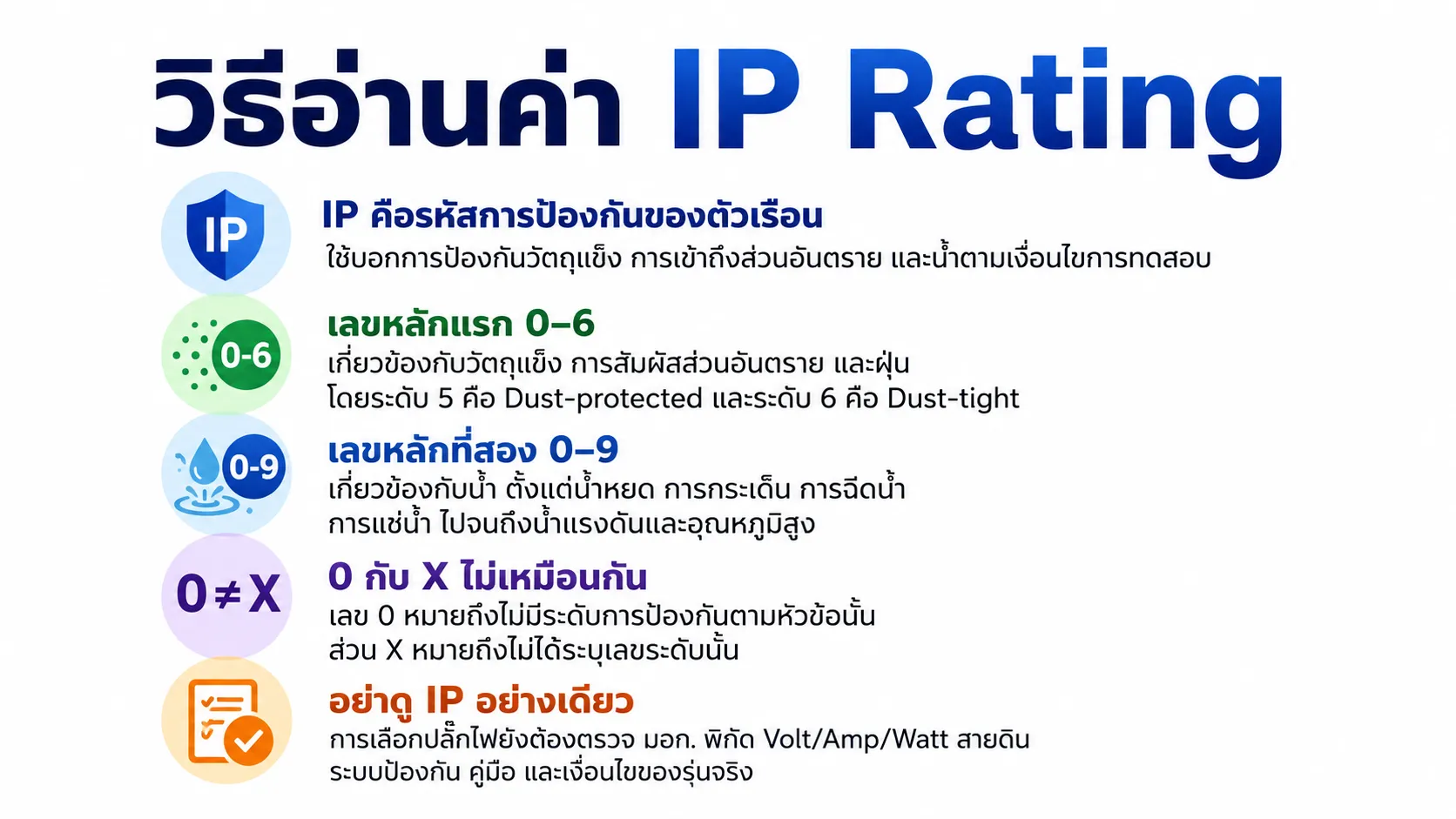 ตัวอย่างการอ่าน IP Rating โดยแยกตัวเลขหลักแรกและหลักที่สอง