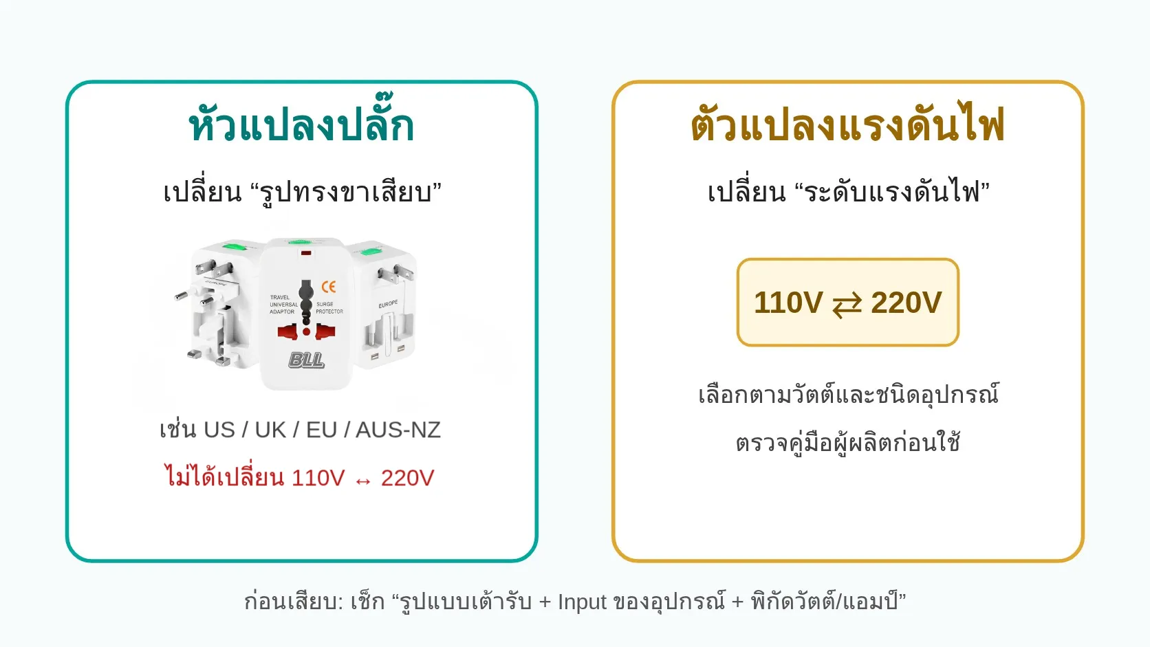อินโฟกราฟิกเปรียบเทียบหัวแปลงปลั๊กที่เปลี่ยนรูปแบบขาเสียบ กับตัวแปลงแรงดันไฟที่เปลี่ยนระดับแรงดัน