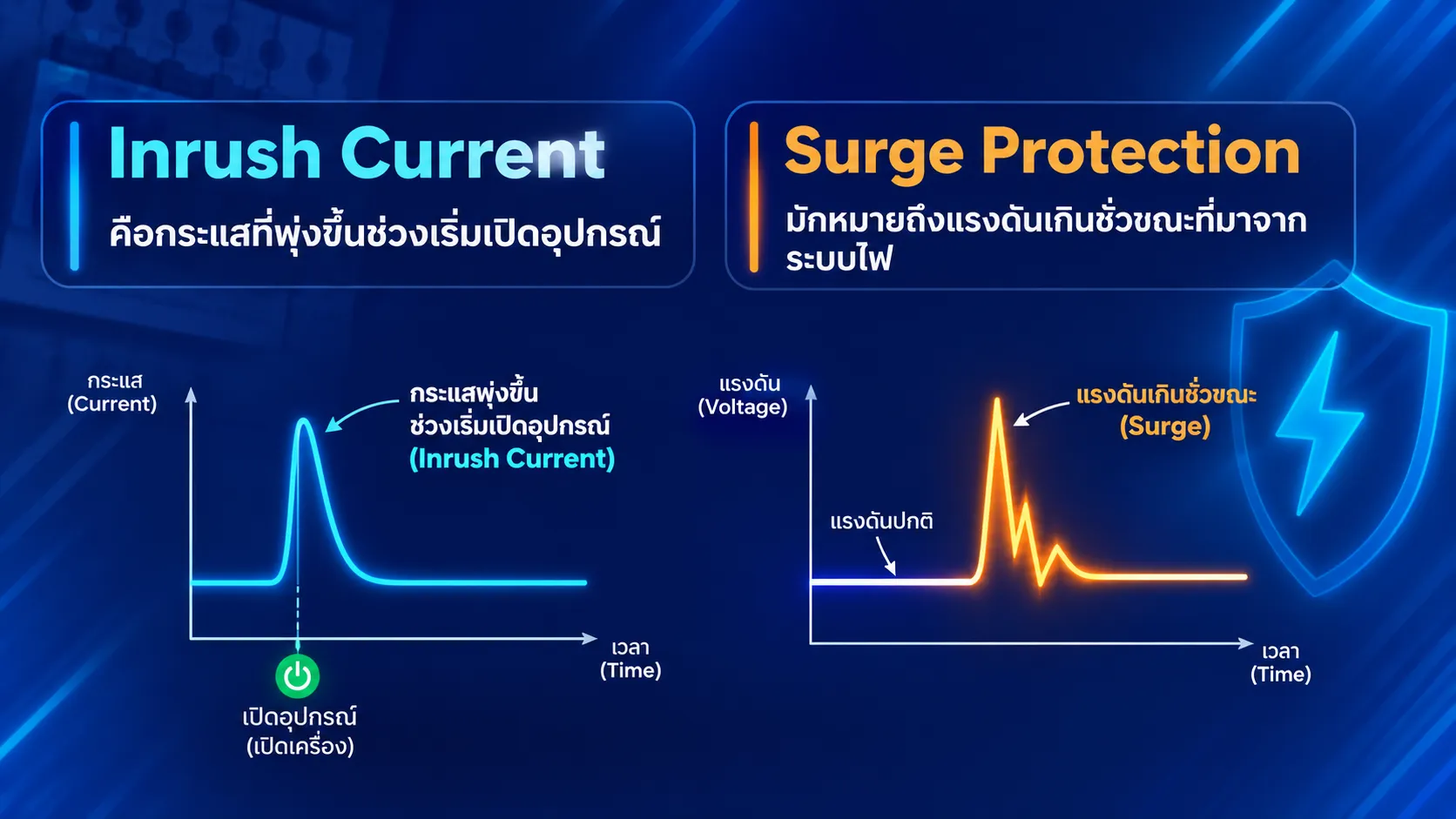 โหลดกระชากตอนเปิดเครื่อง Inrush Current เปรียบเทียบกับไฟกระชาก