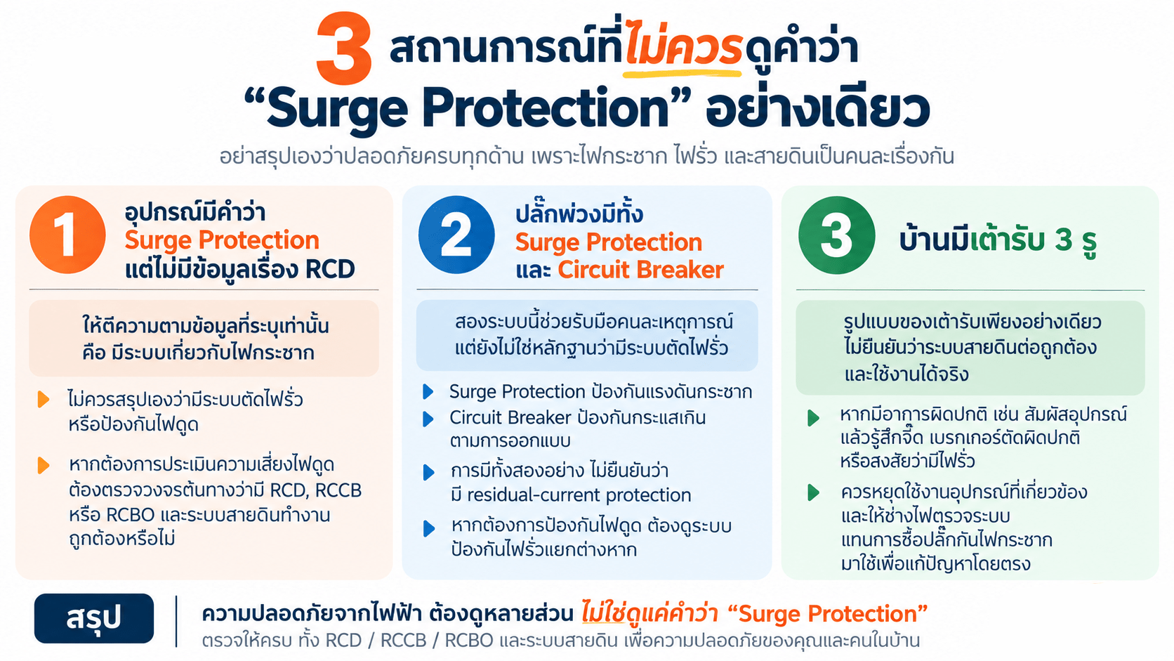 3 สถานการณ์ที่ไม่ควรดูคำว่า “Surge Protection” อย่างเดียว