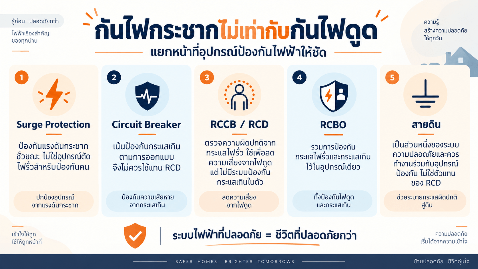กันไฟกระชากไม่เท่ากับกันไฟดูด