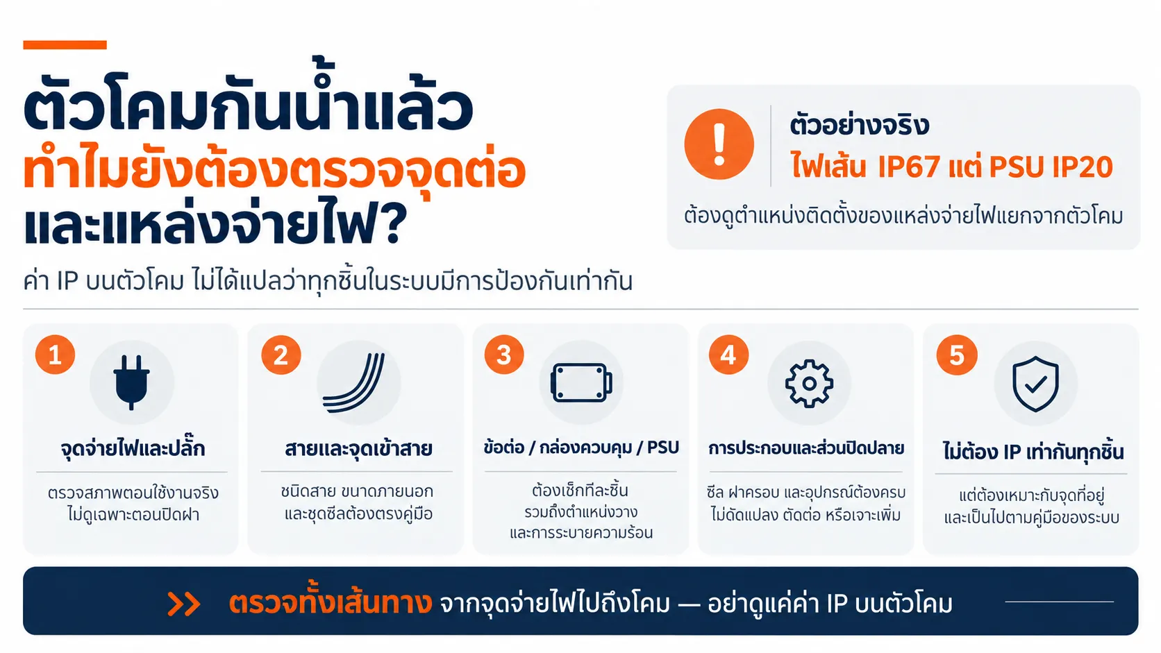 ตัวโคมกันน้ำแล้ว ทำไมยังต้องตรวจจุดต่อและแหล่งจ่ายไฟ?