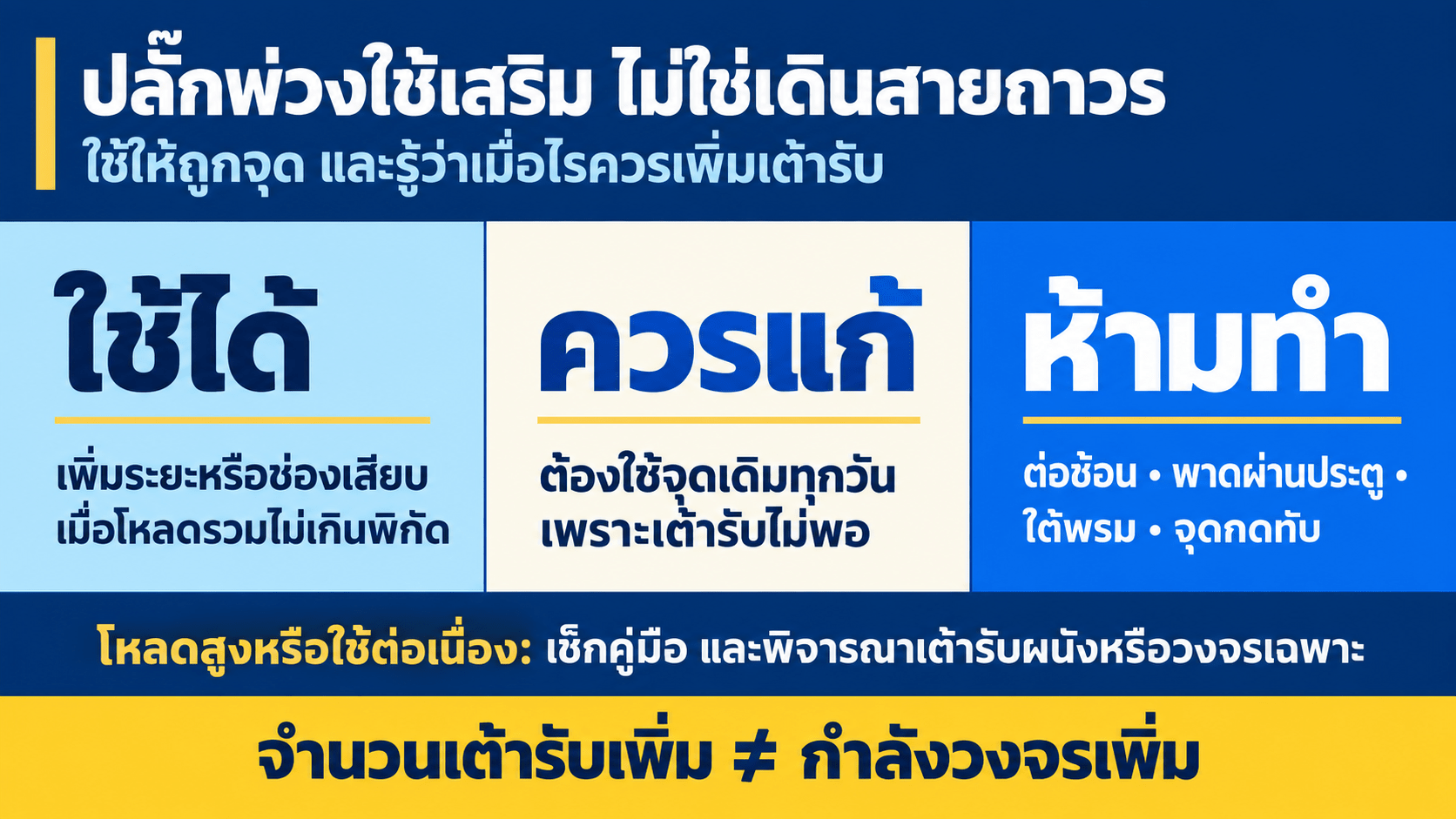 สรุป ปลั๊กพ่วงยังใช้ได้ แต่ต้องไม่กลายเป็น “ระบบเดินสายถาวร”