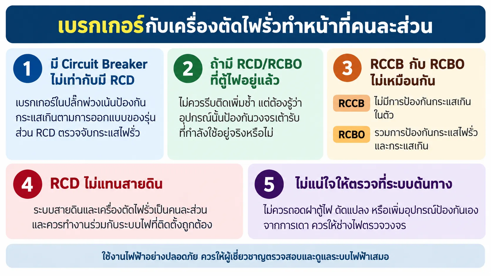 เบรกเกอร์กับเครื่องตัดไฟรั่วทำหน้าที่คนละส่วน