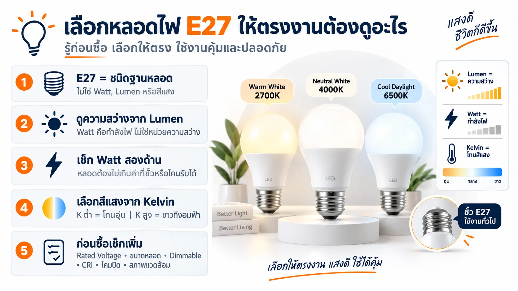 เลือกหลอดไฟ E27 ให้ตรงงานต้องดูอะไร