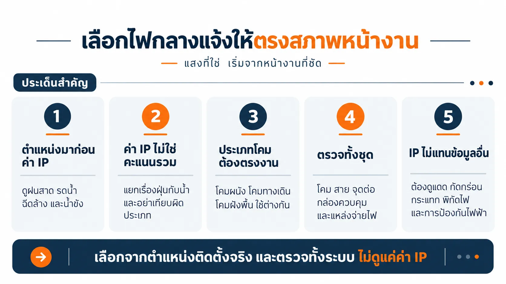 เลือกไฟกลางแจ้งให้ตรงสภาพหน้างาน