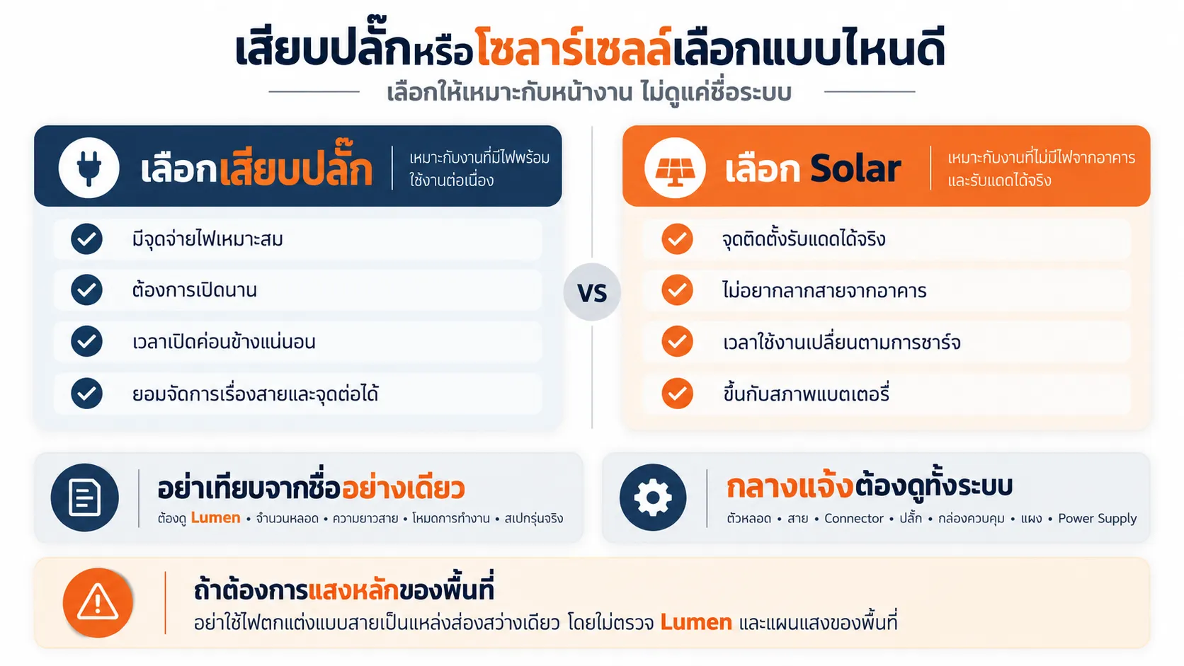 เสียบปลั๊กหรือโซลาร์เซลล์เลือกแบบไหนดี