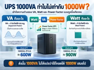 VA กับ Watt บน UPS ต่างกันอย่างไร? ทำไม 1000VA ไม่เท่ากับ 1000W