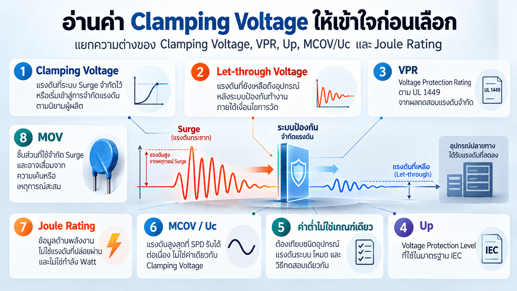 สรุป Clamping Voltage ก่อนอ่านสเปก