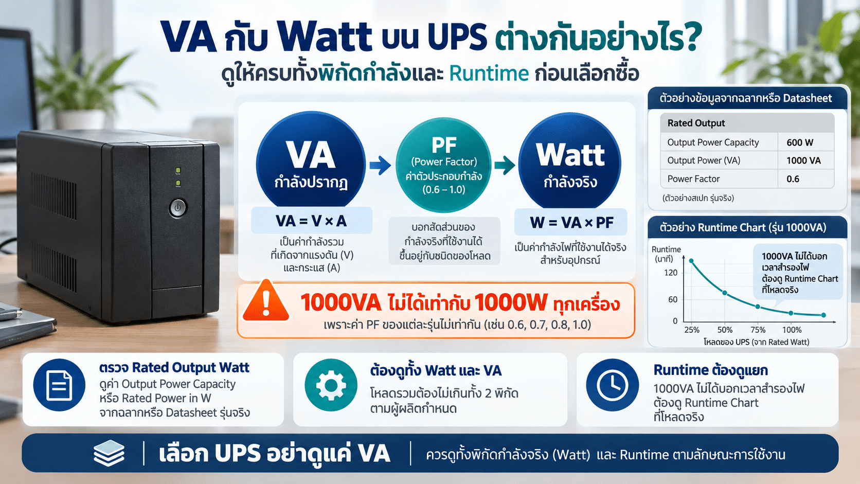 สรุป VA กับ Watt บน UPS ก่อนเลือกซื้อ